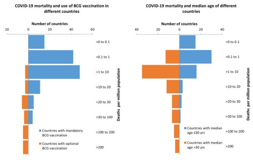 Age-Adjusted Associations Between Comorbidity and Outcomes of COVID-19: A Review of the Evidence From the Early Stages of the Pandemic