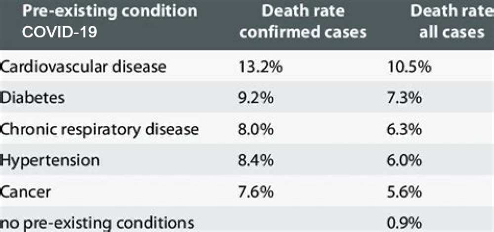 Comorbidity and its Impact on Patients with COVID-19