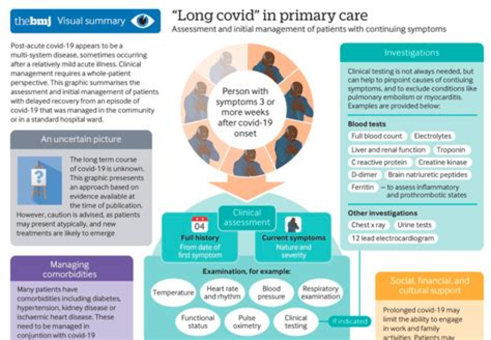 Management of post-acute covid-19 in primary care