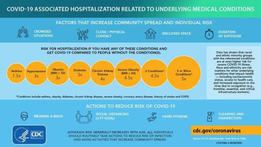 Underlying Medical Conditions and Severe Illness Among 540,667 Adults Hospitalized With COVID-19, March 2020–March 2021