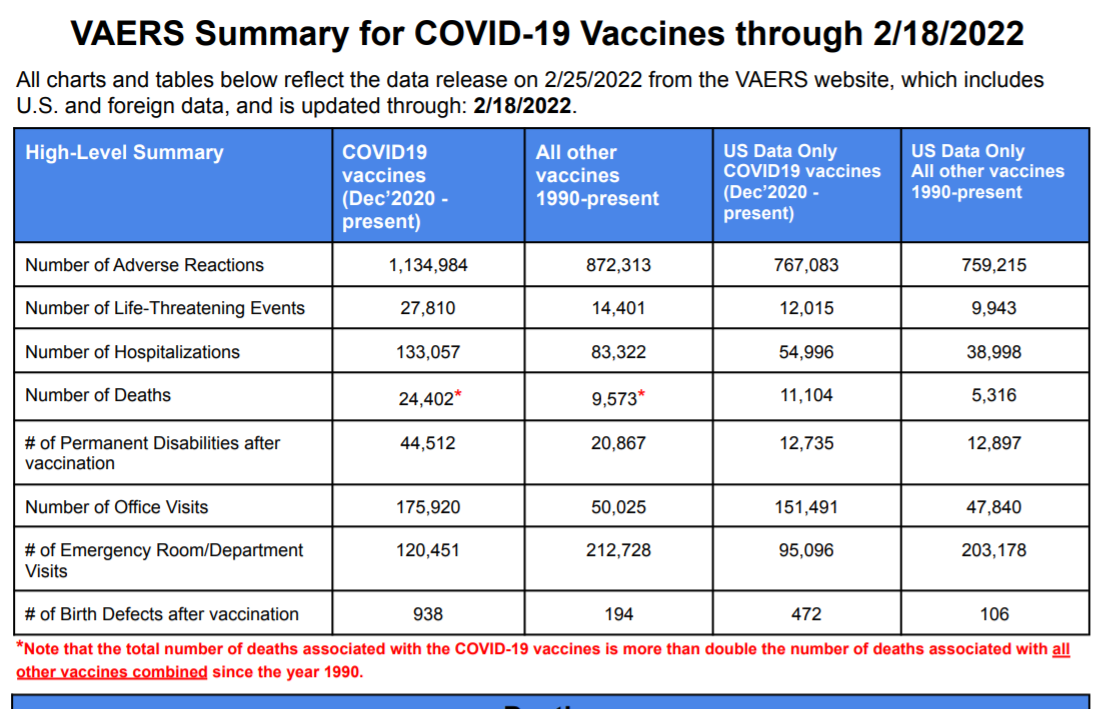 VAERS Summary for COVID-19 Vaccines through 2/18/2022