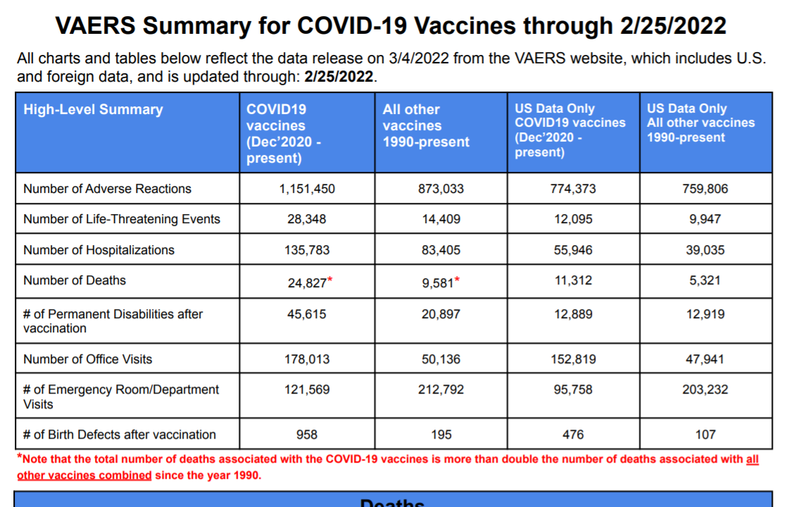 VAERS Summary for COVID-19 Vaccines through 2/25/2022