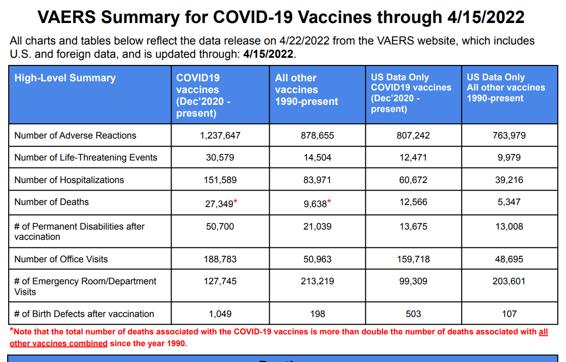 VAERS Summary for COVID-19 Vaccines through 4/15/2022