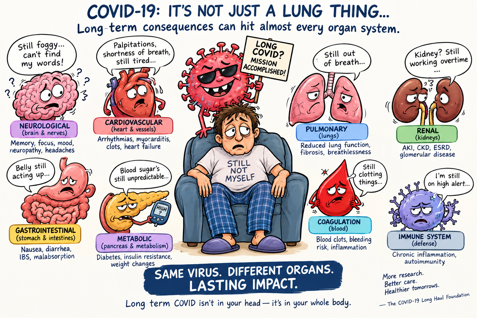Long-term organ-system consequences of SARS-CoV-2 infection
