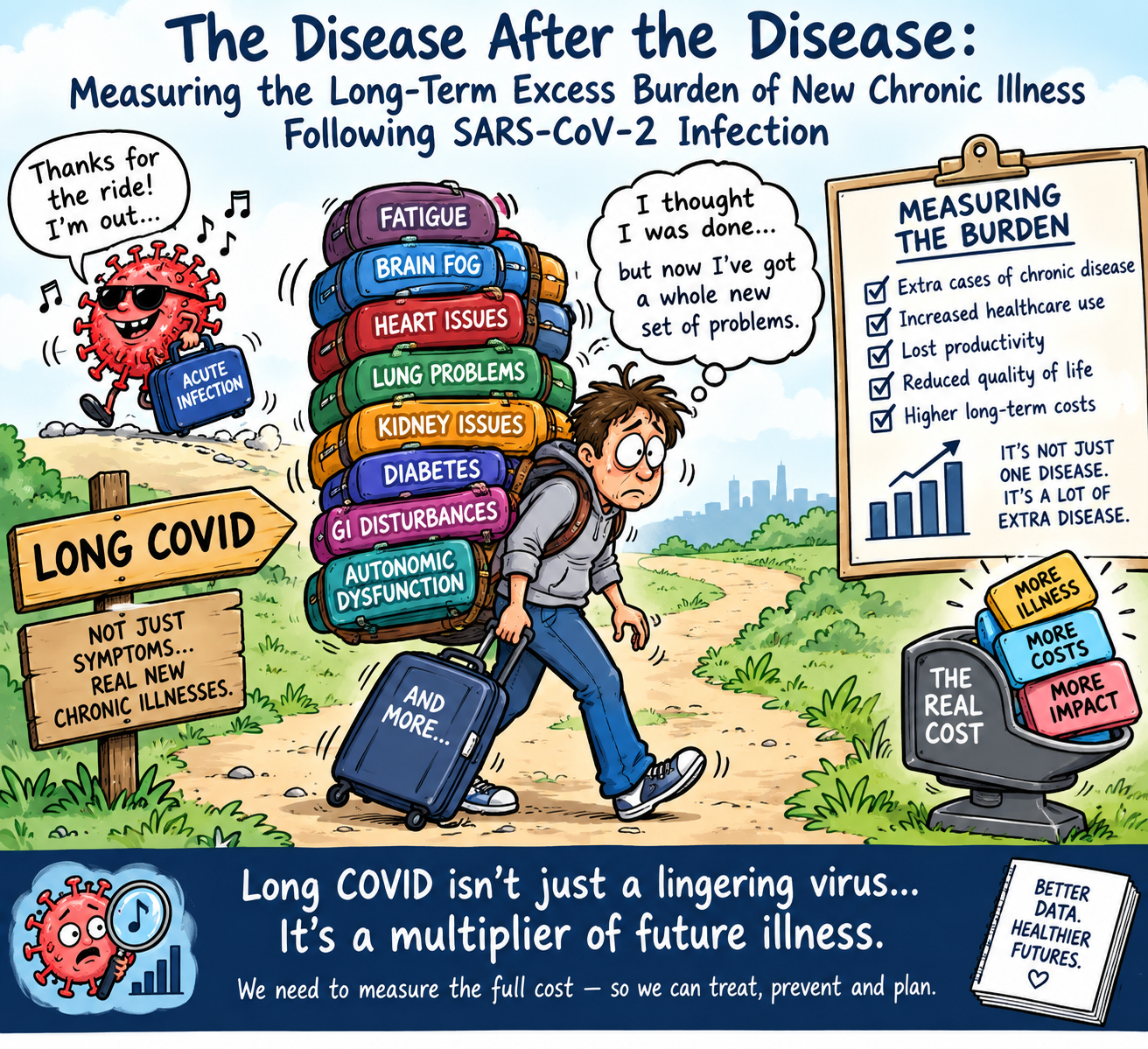 The Disease After the Disease: Measuring the Long-Term Excess Burden of New Chronic Illness Following SARS-CoV-2 Infection