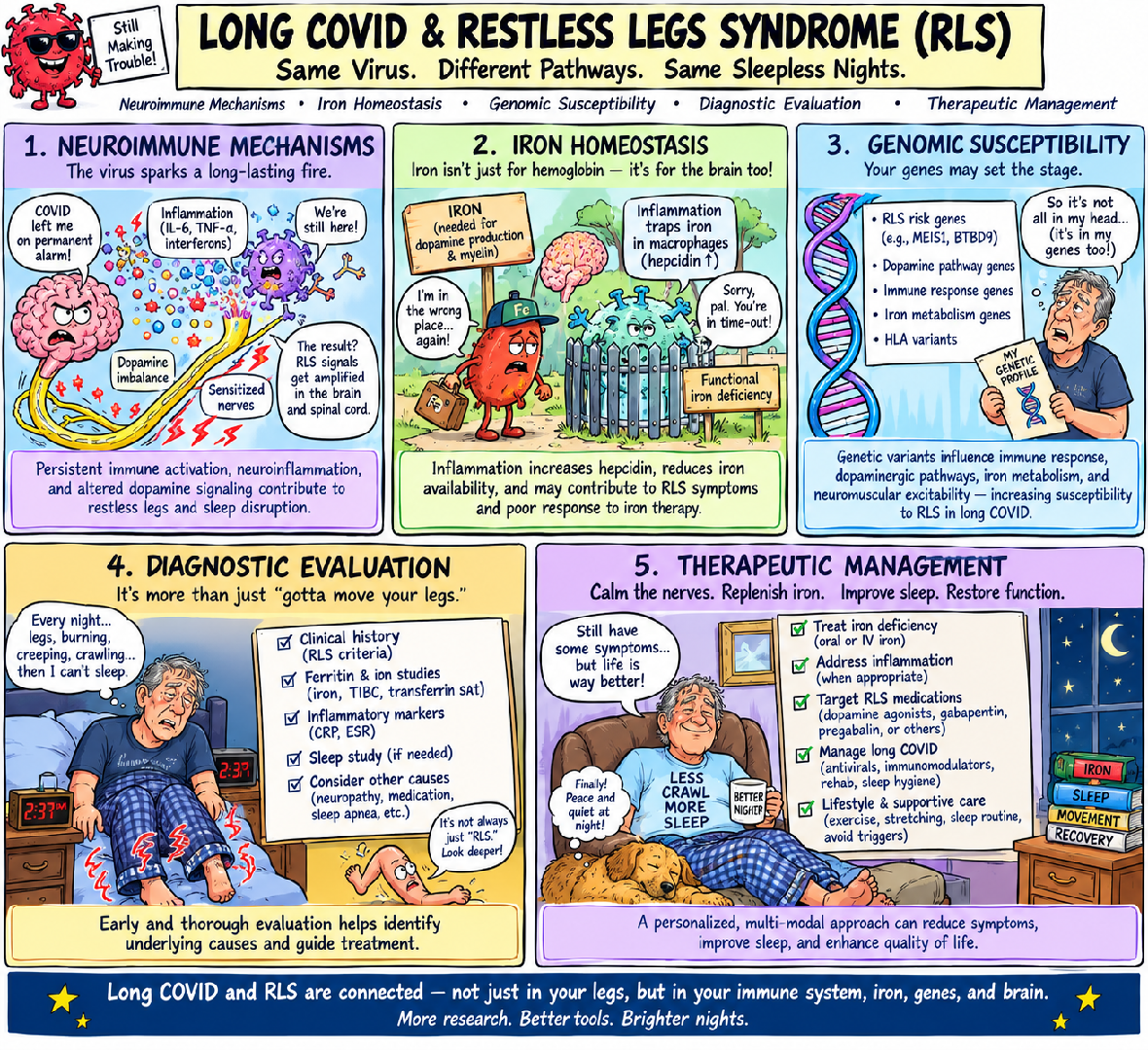 Long COVID and Restless Legs Syndrome: Neuroimmune Mechanisms, Iron Homeostasis, Genomic Susceptibility, Diagnostic Evaluation, and Therapeutic Management