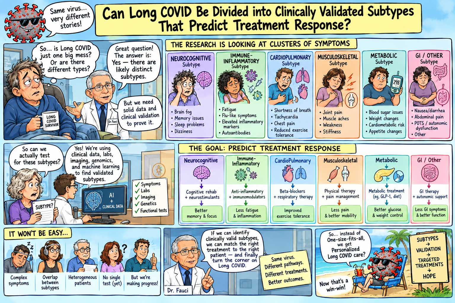 Can Long COVID Be Divided into Clinically Validated Subtypes That Predict Treatment Response?